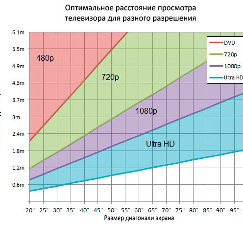 Как выбрать диагональ экрана телевизора, перевод сантиметров в дюймы диагональ и разрешение