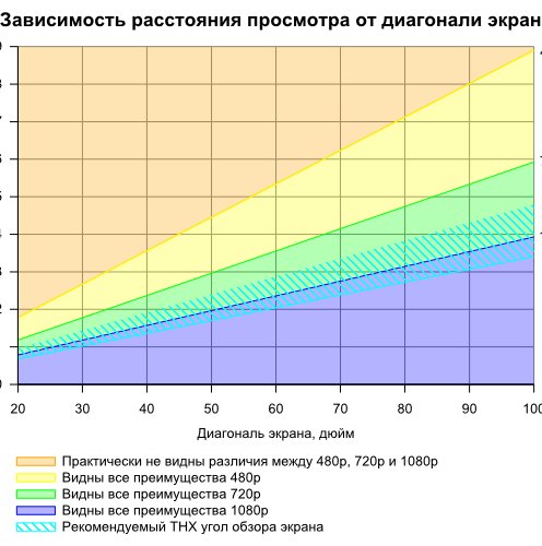 Как выбрать телевизор? Какую диагональ купить для дома? | myblaze.ru зависимость расстояния от